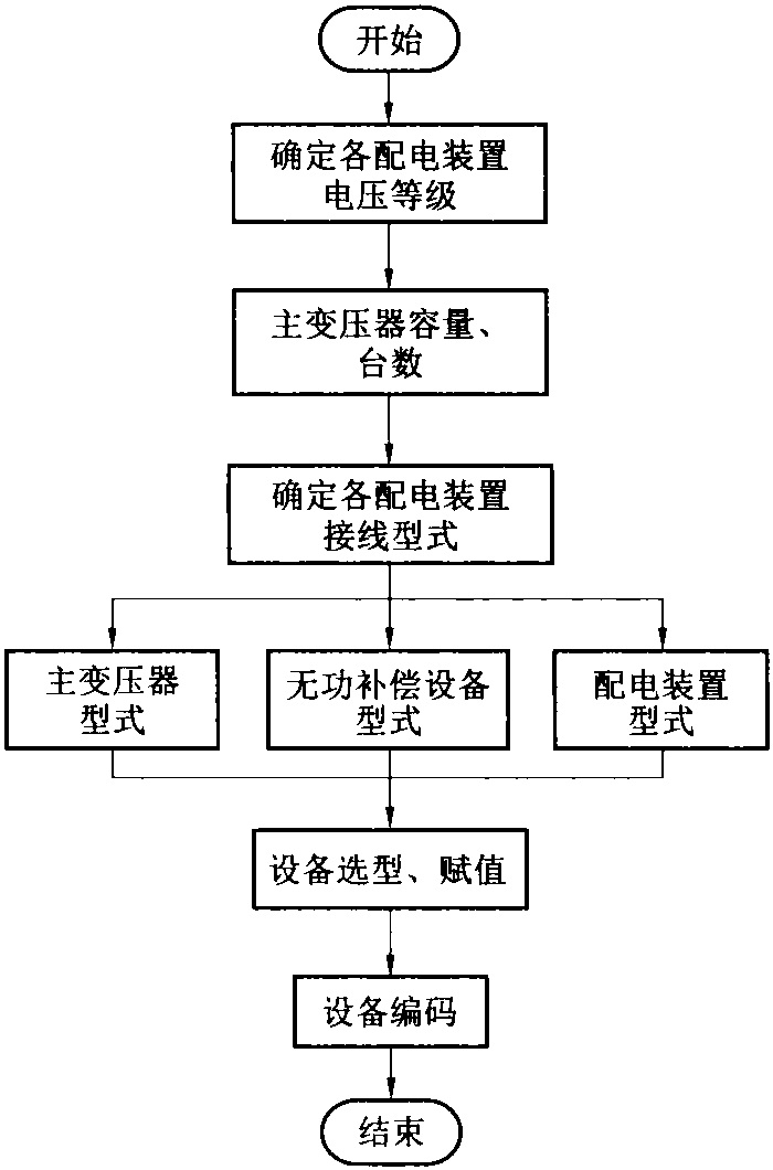 一、数字化主接线设计的核心内容